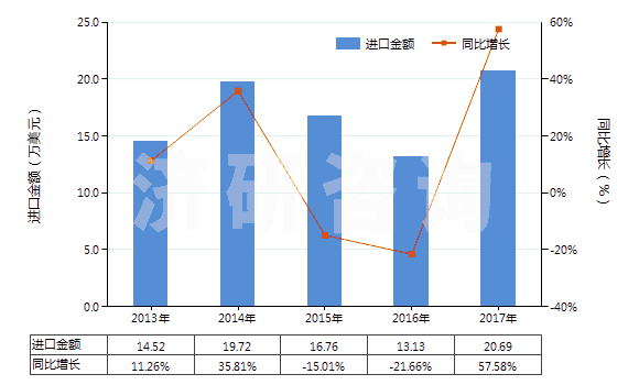 2013-2017年中國一或二或四硫化二烴氨基硫羰(HS29303000)進(jìn)口總額及增速統(tǒng)計(jì)